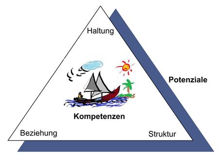 Boot-Grafik mit Haltung, Beziehung, Struktur, Kompetenzen und Potenziale